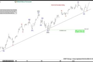 Elliott Wave Outlook: S&P 500 (SPX) Extends Impulsive Advance