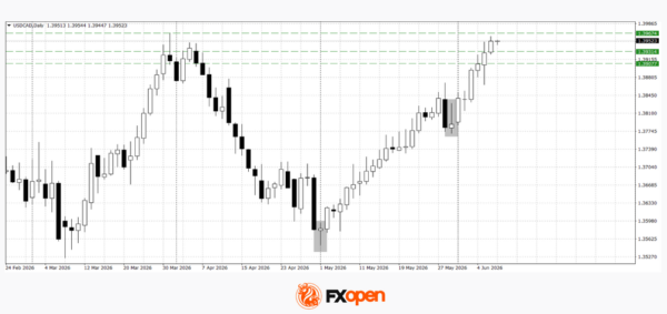 Dollar Gains Fresh Momentum: Market Assesses the Impact of the NFP Report