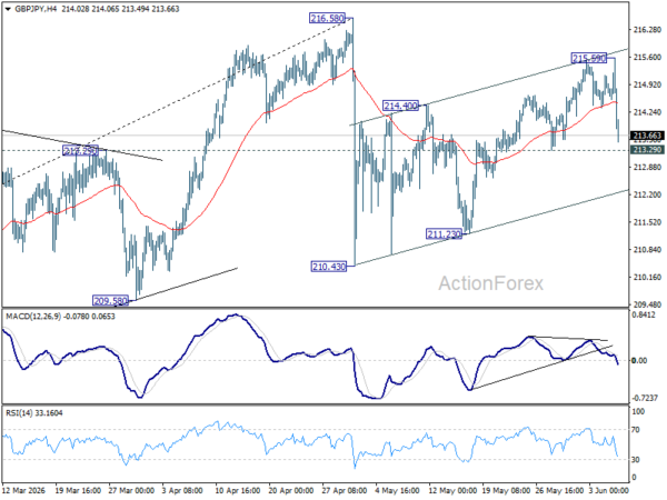 GBP/JPY Weekly Outlook - ActionForex