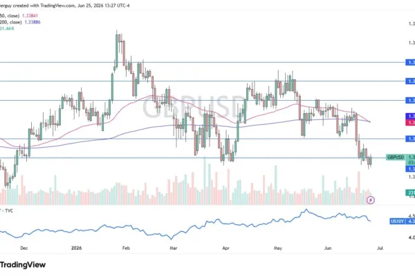 GBP/USD Forecast 26/06: Testing Major Support (Chart)