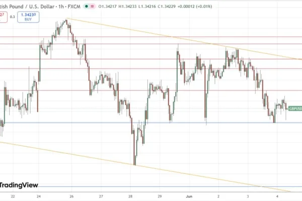 GBP/USD Forex Signal 04/06: Support Looks Vulnerable (chart)