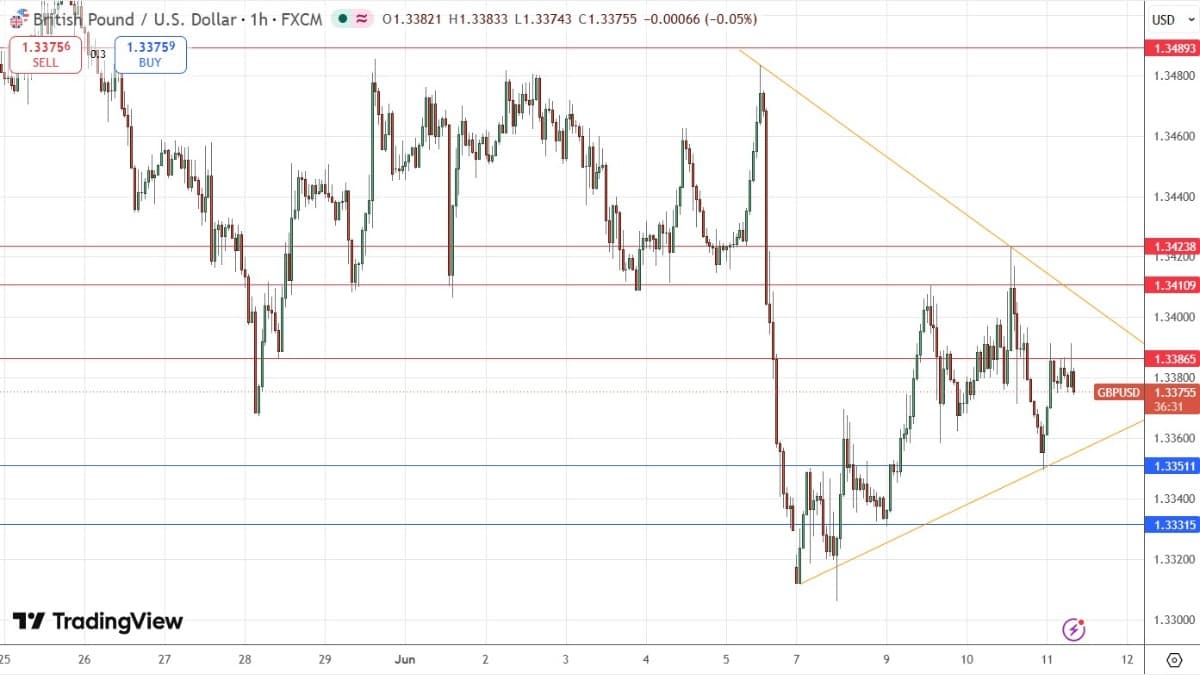 Will this Consolidation Ever End? (chart)
