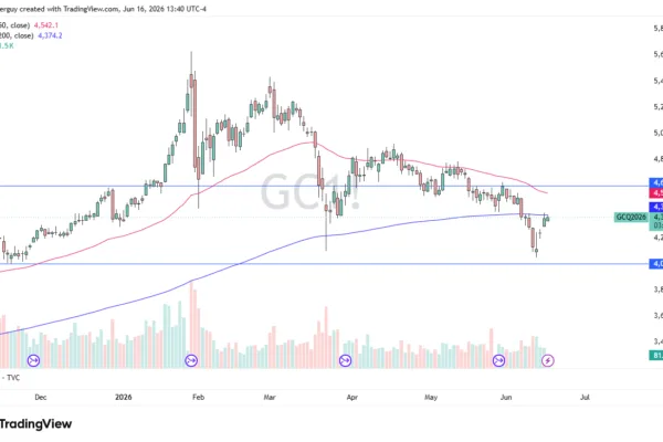 Gold Forex Forecast 17/06: Test the 200 Day EMA (graph)