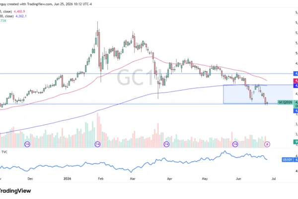 Dollar Strength Pressures XAU (Video)