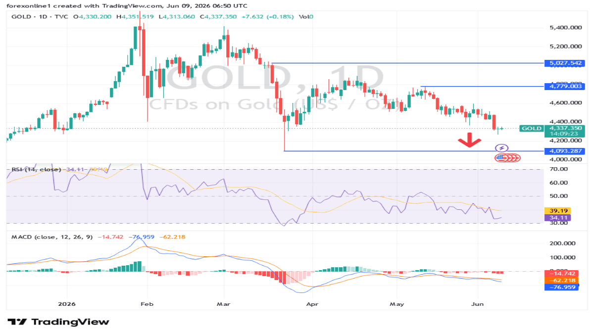 XAU/USD Analysis Today 09/06: Continued Downward Trend (chart)