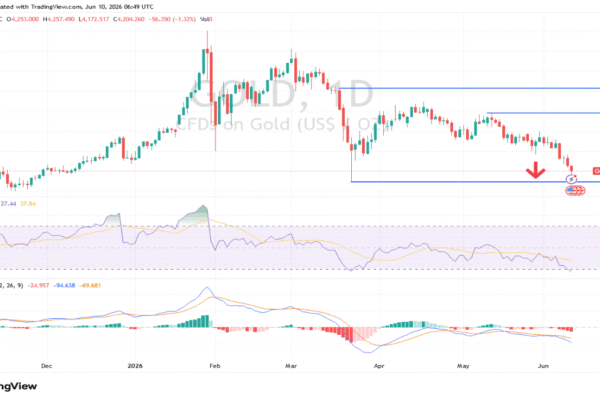 Are Prices Approaching a Test of the $4000 Psychological Support Level? (chart)