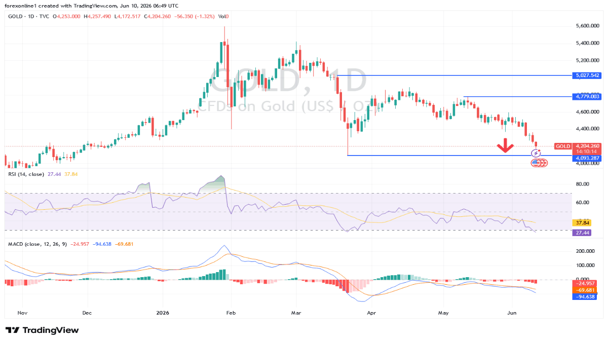 Are Prices Approaching a Test of the $4000 Psychological Support Level? (chart)