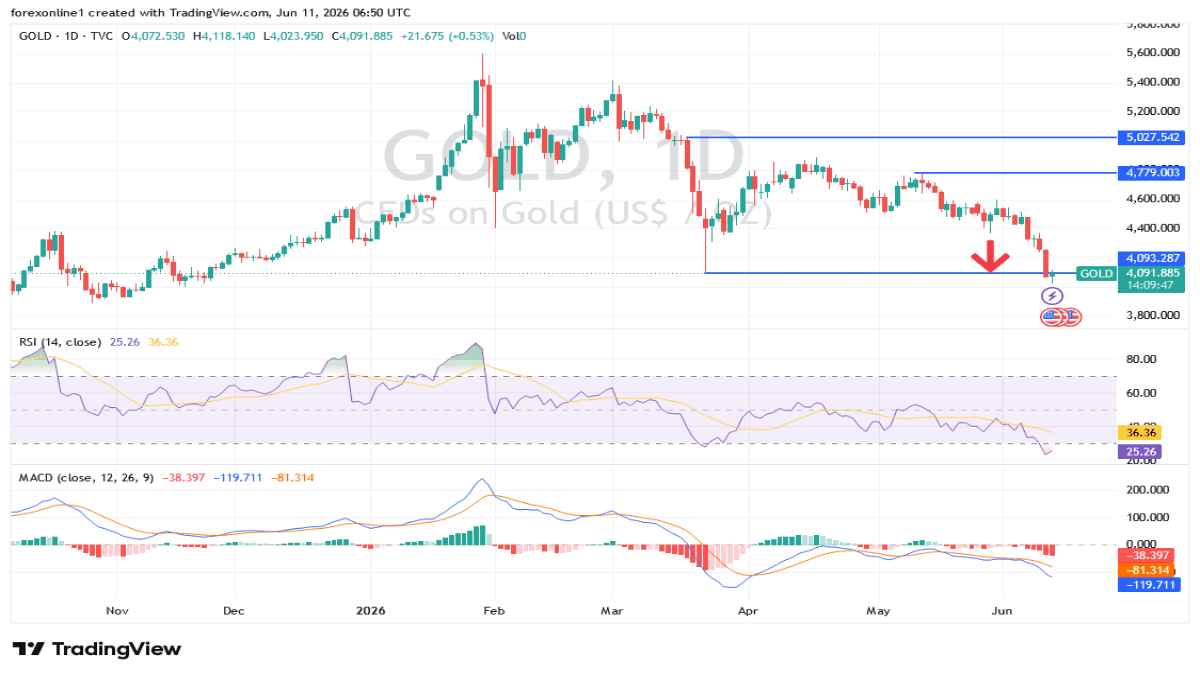 Selling Pressure Intensifies, $4,000 Under Threat (chart)