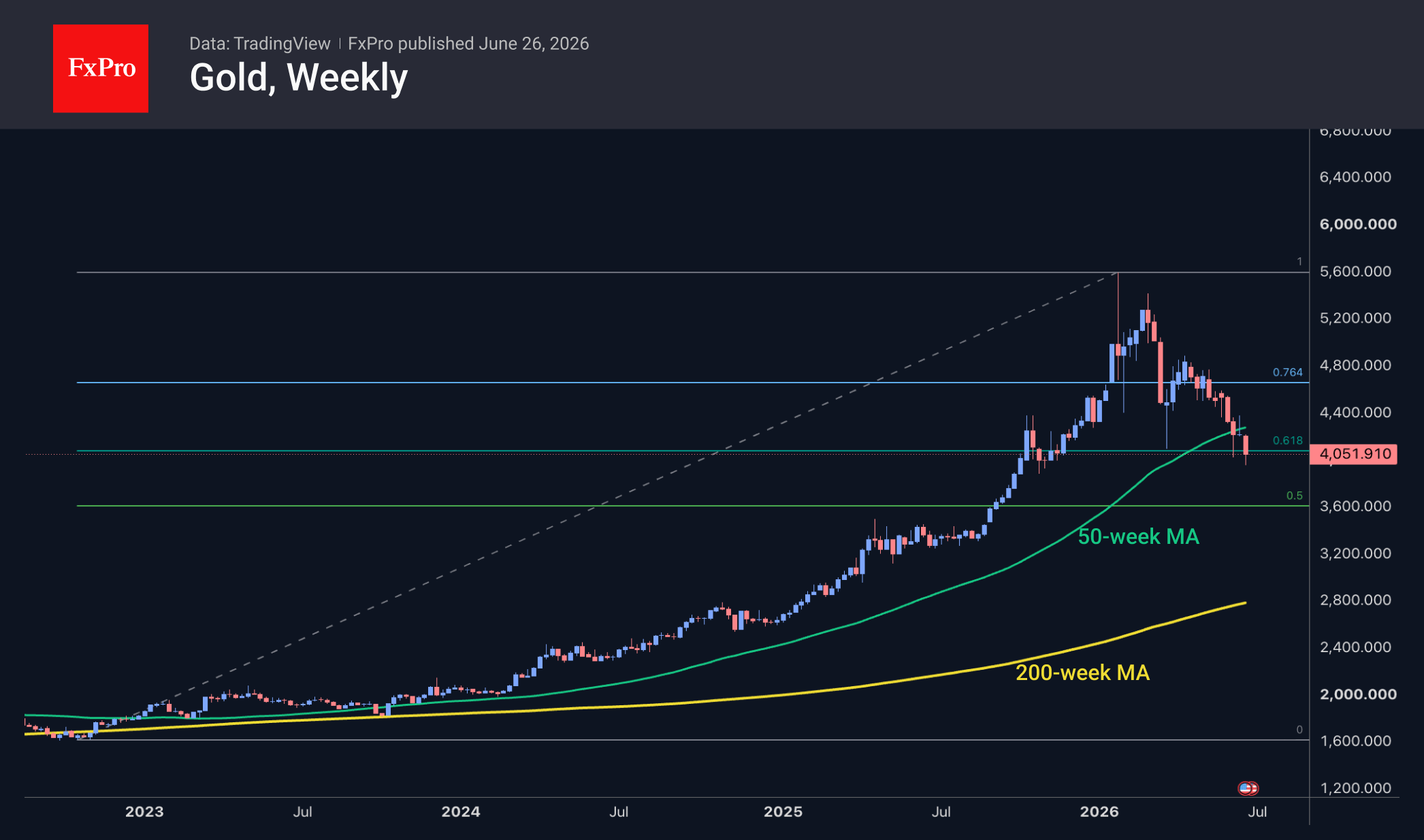 $4,000: Just a pause, not the end of Gold's decline