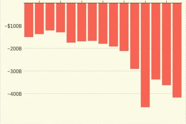 Chart showing China's balance of trade with the EU