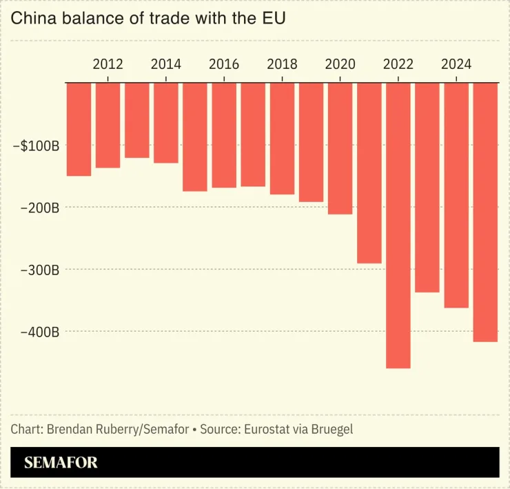 Chart showing China's balance of trade with the EU