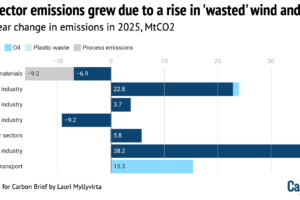 China’s emissions in January-March 2026 rose year-on-year,
