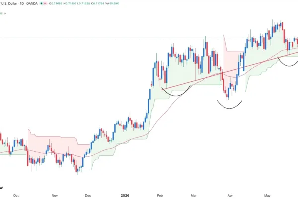 AUD/USD Forex Signal Today 03/06: Bulls Target 0.7250 (Chart)