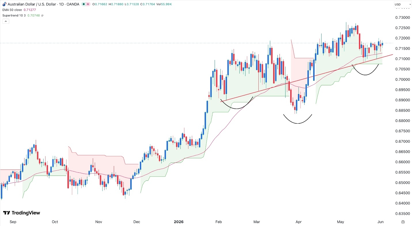 AUD/USD Forex Signal Today 03/06: Bulls Target 0.7250 (Chart)