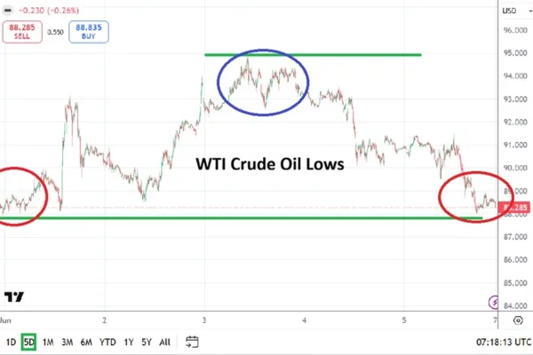 Crude Oil Weekly Forecast - 07/06: Support in Sight (Chart)