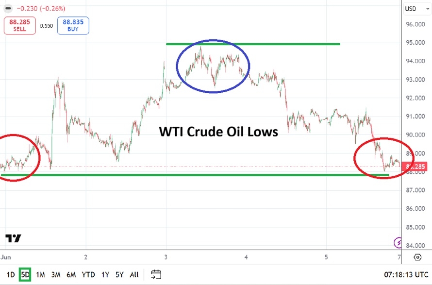 Crude Oil Weekly Forecast - 07/06: Support in Sight (Chart)