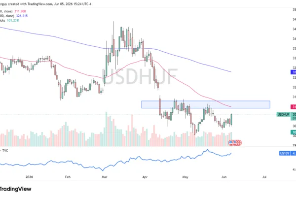 USD/HUF Signal Today 08/06: Fresh Selling Opportunity (Chart)
