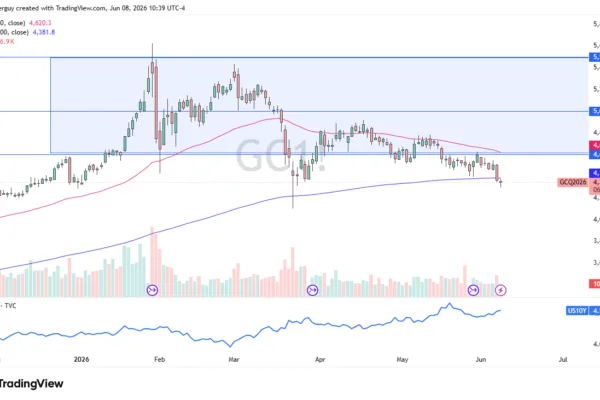 XAU/USD Forecast Today 09/06: 200-Day EMA Test (Chart)