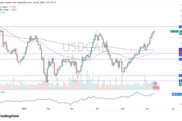 USD/CAD Forecast Today 10/06: USD Tests Critical 1.40 Zone (Chart)