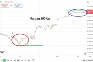 Nasdaq Analysis 16/06