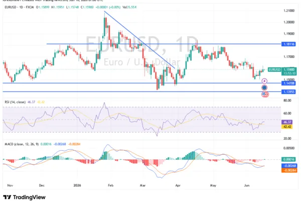 EUR/USD Analysis 16/06: Strong Bullish Reversal (Chart)
