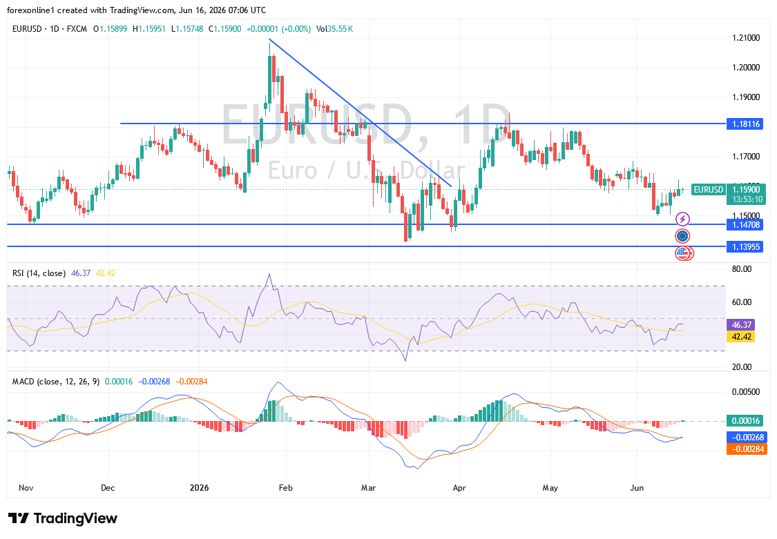 EUR/USD Analysis 16/06: Strong Bullish Reversal (Chart)