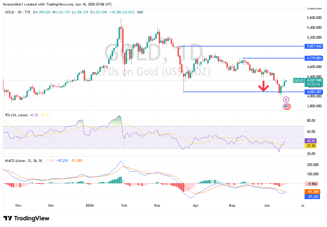 Gold Price Analysis 16/06: Will XAU/USD Break $4500?