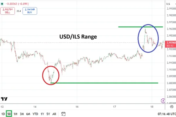 USD/ILS Analysis 18/06: Trading Range Holds (Chart)