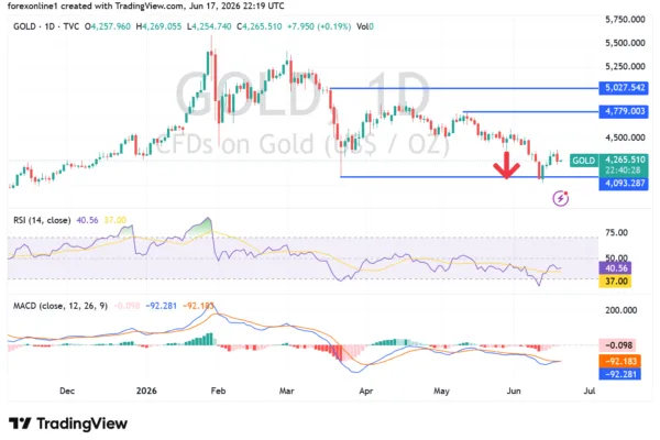 Gold Analysis 18/06: Strong Dollar Pressures Gold