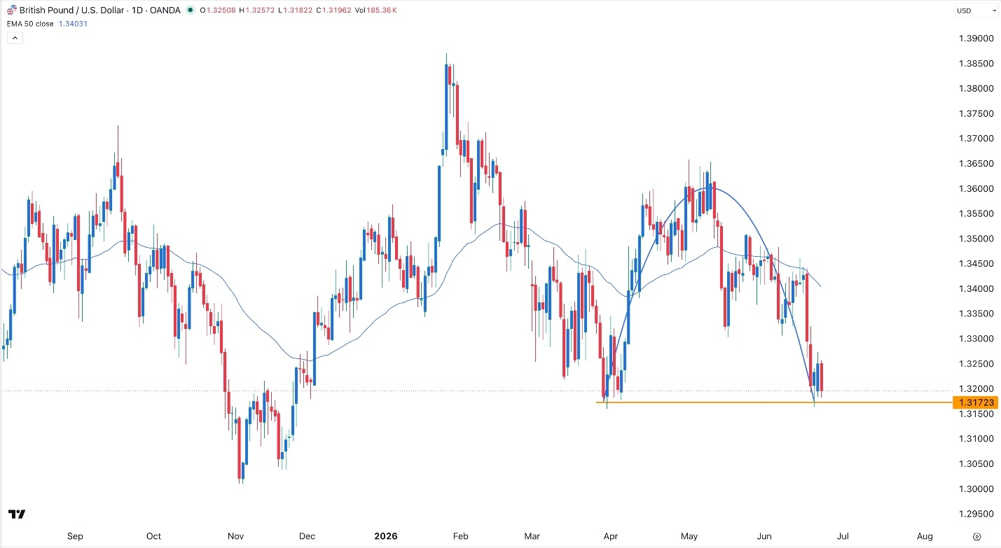 GBP/USD Forex Signal 24/06