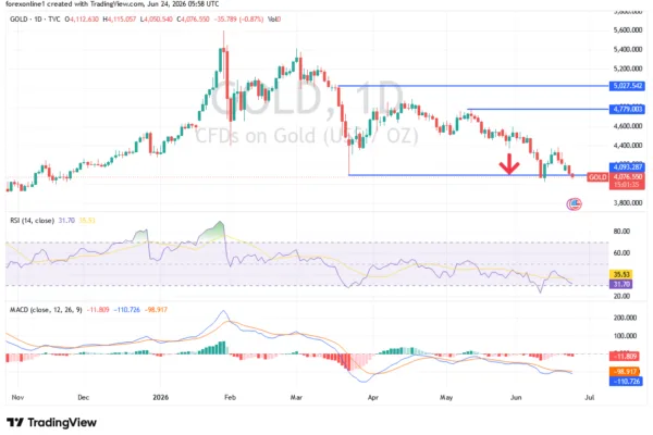 Gold Analysis 24/06: Will Sellers Succeed