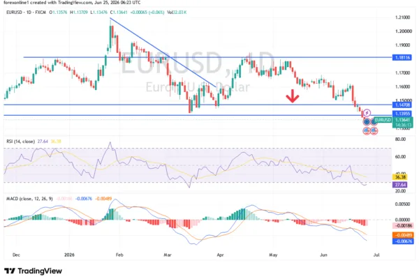 EUR/USD Analysis 25/06: Sellers' Dominance