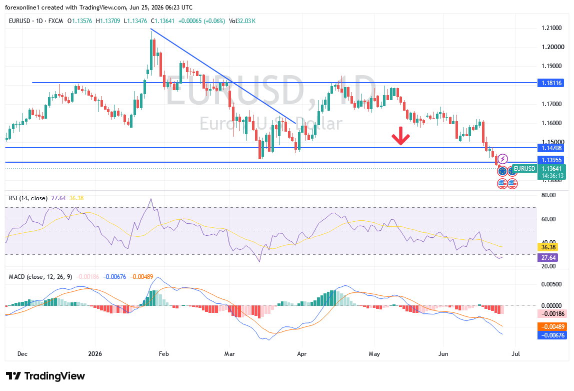 EUR/USD Analysis 25/06: Sellers' Dominance