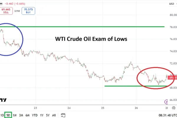 Crude Oil Weekly Forecast - 28/06: Lower Trading (Chart)