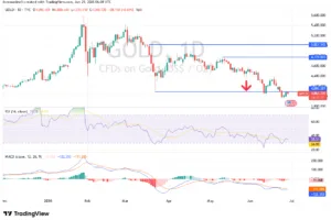 Gold Analysis 29/06: Restrain Gold's Gains?