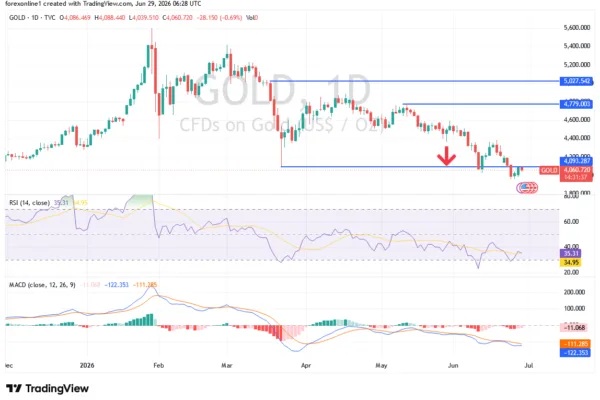 Gold Analysis 29/06: Restrain Gold's Gains?