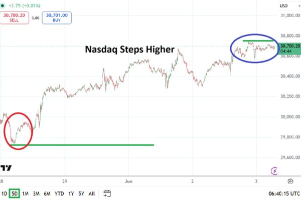 Staircase Still Being Climbed with Intact Frenzy (chart)