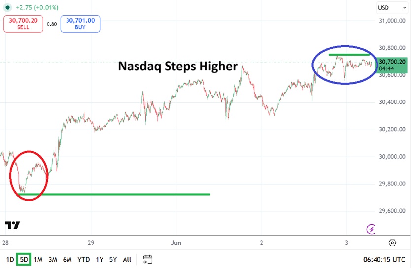 Staircase Still Being Climbed with Intact Frenzy (chart)