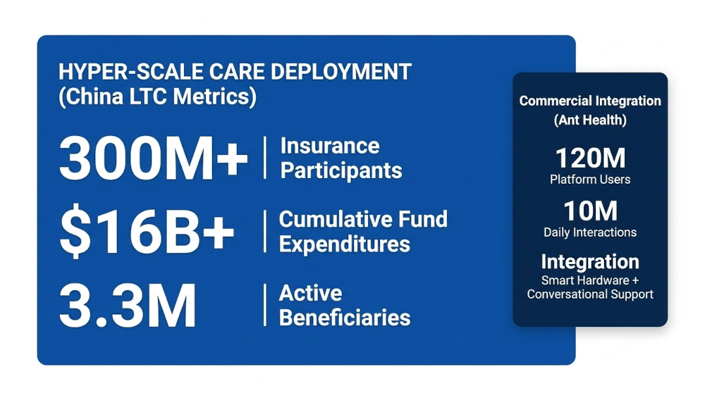 China’s AI-driven long-term care expansion blends hyper-scale public funding with massive private-sector digital platforms.
