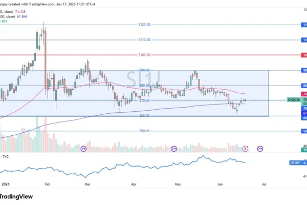 Silver Forecast 18/06: Sits Near Big Level (Video)