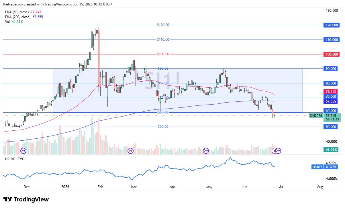 Silver Forecast 26/06: Overhead Pressures (Video)
