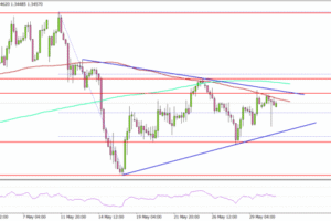 GBP/USD Approaches A Make-Or-Break Technical Moment