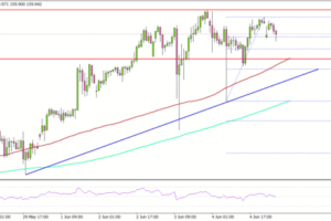 USD/JPY Support Holds Strong As Bulls Target A Fresh Breakout