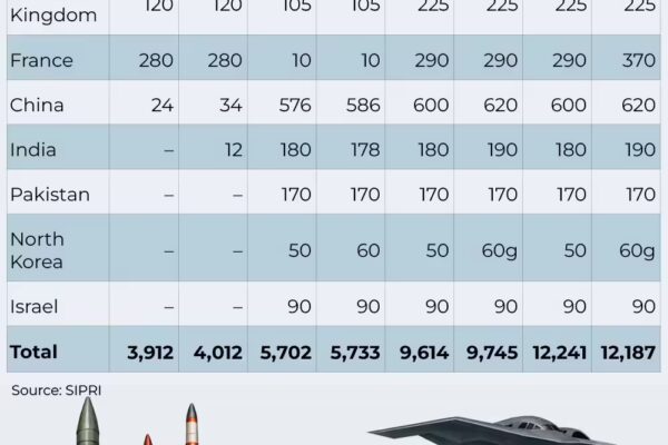 190 Nukes: India's Nuclear Lead Over Pakistan Is Rewriting South Asia's Nuclear Arms Balance