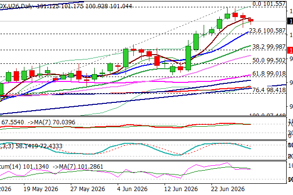 USD Index – Limited Correction to Precede Fresh Push Higher