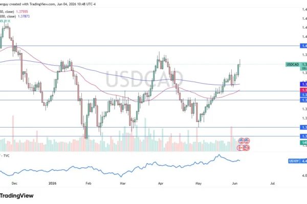 USD/CAD Forecast Today 05/06: USD Pulls Back (Video&Chart)