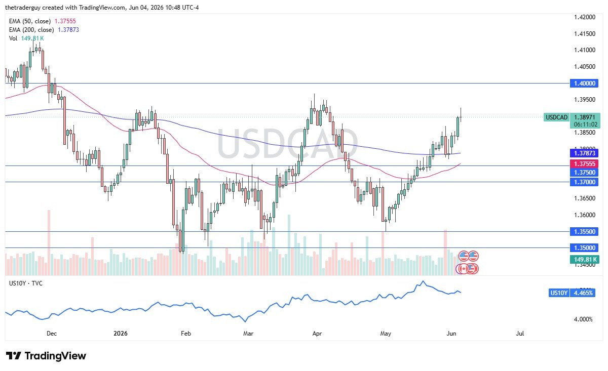 USD/CAD Forecast Today 05/06: USD Pulls Back (Video&Chart)