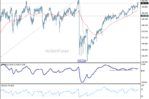 USD/JPY Weekly Outlook - ActionForex