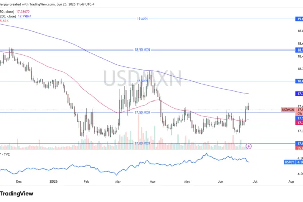 USD/MXN Signal: 26/06 Rolls Over Against the Peso (Chart)