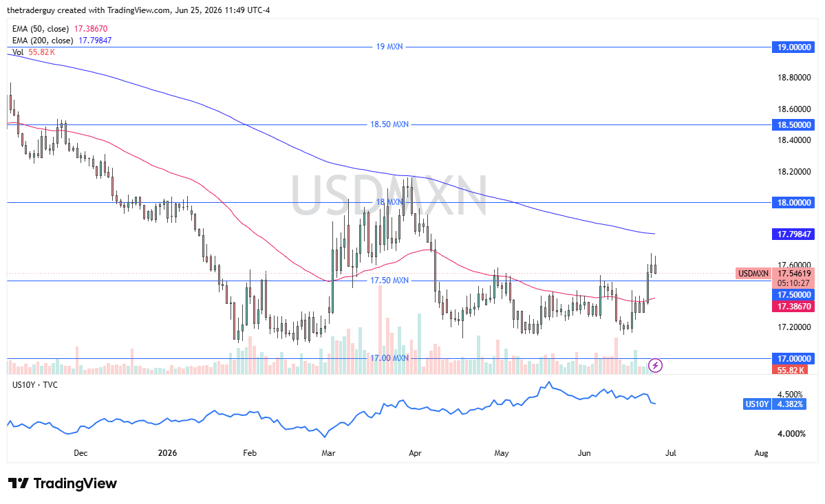 USD/MXN Signal: 26/06 Rolls Over Against the Peso (Chart)